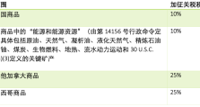 税务快讯｜美国对中国、加拿大和墨西哥商品加征关税引发反制措施